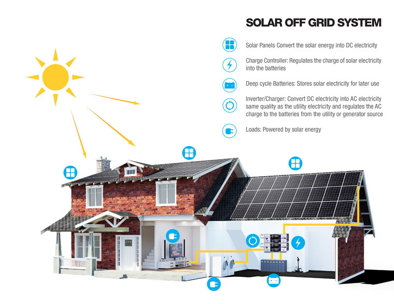 Solar Power Systems , Off Grid, for home, farmhouse ...