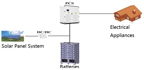 Topology of Solar Energy Storage System