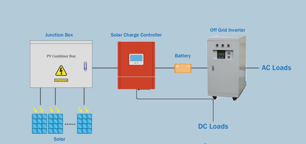 8 KW storage solar off grid system for home, farmhouse ...